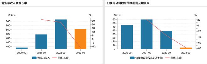 张小泉今年前三季度净利润927万元，同比下降77%