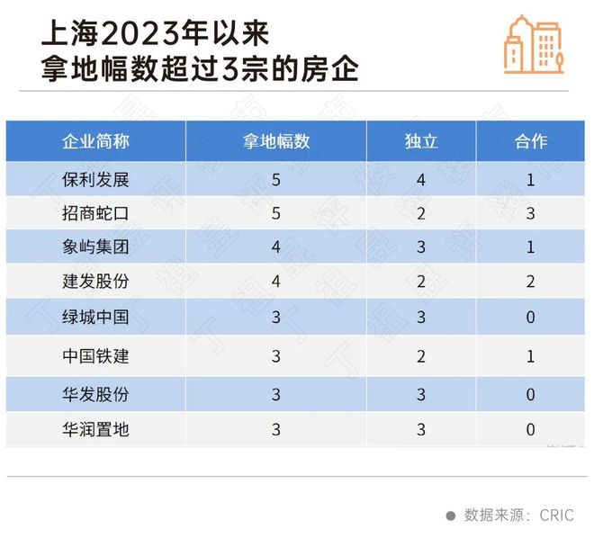 上海第三批集中供地收官：近半成地块触顶摇号