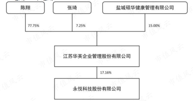 虚假信息！内幕交易！股价操纵！永悦科技：傅文昌家族的胜利大逃亡