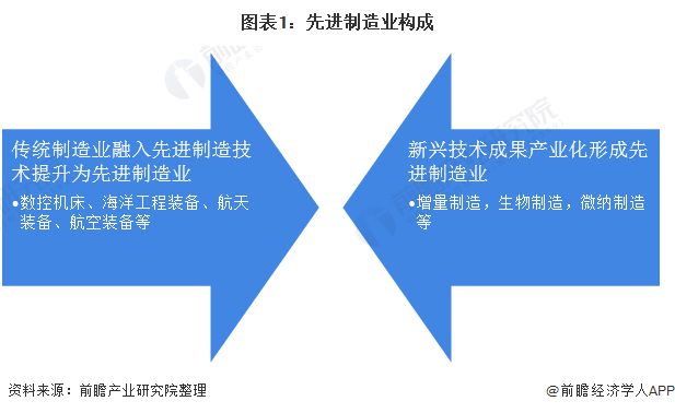 前三季度广东省GDP同比增长4.5%，先进制造业占比55%【附先进制造业市场分析】