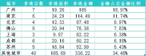 成都最后一场限价土拍 电建、中旅、保利补仓背后的投拓局