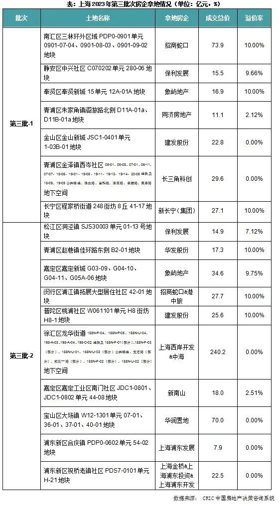 快评｜上海第三批土拍延续冷热分化，央国企优势进一步凸显