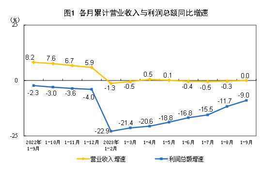 9月份规上工业利润同比增长11.9%，超六成企业营收利润转好