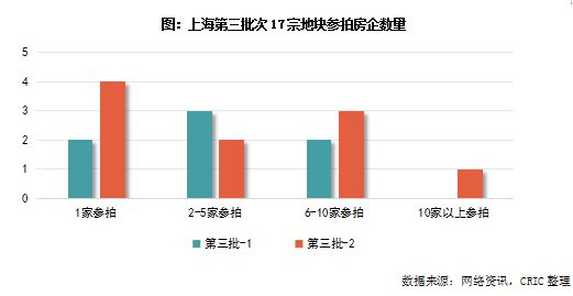 快评｜上海第三批土拍延续冷热分化，央国企优势进一步凸显