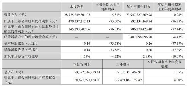 歌尔股份三季度净利下降，董事长提议回购5亿-7亿元股份