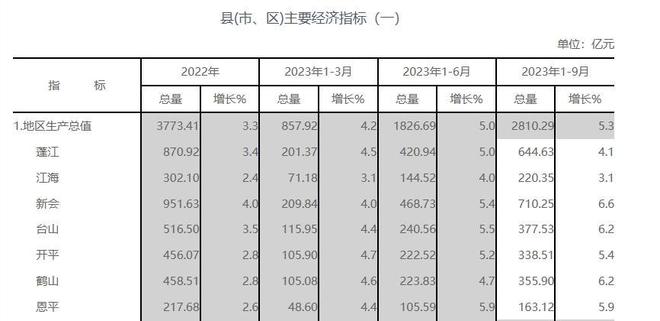 江门前三季度GDP2810.29亿元，增速与惠州中山持平