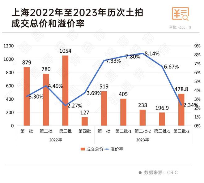 上海第三批集中供地收官：近半成地块触顶摇号