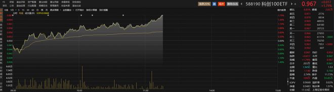 半导体、医药板块携手走强，普门科技涨超9%，科创100ETF（588190）涨超3%丨ETF观察