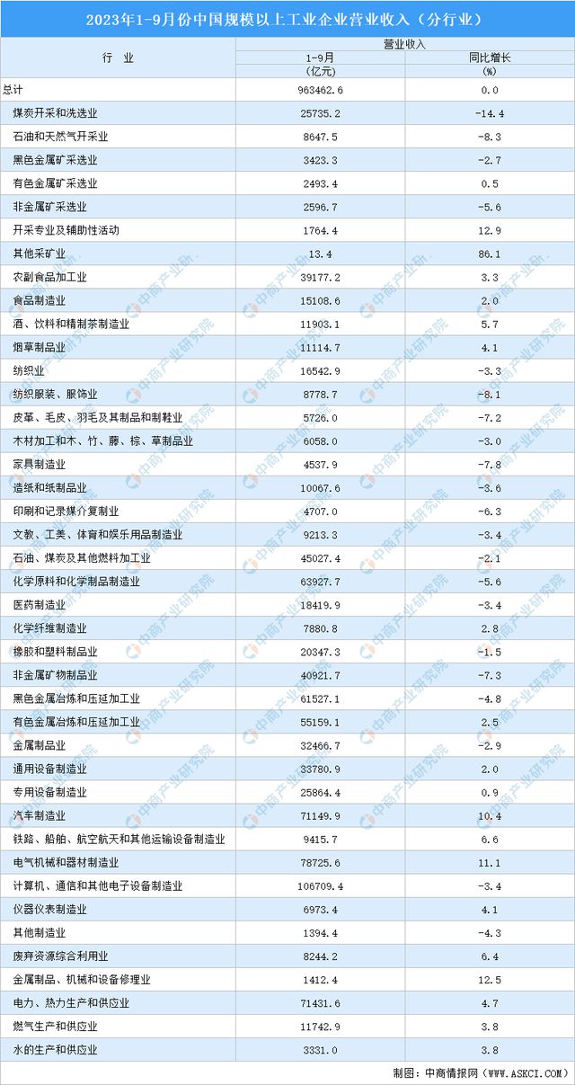 2023年1-9月全国规上工业企业营业收入同比持平