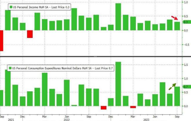 美国9月PCE通胀“喜忧参半”！美联储更有理由按兵不动了？
