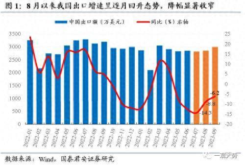 掘金出口数据背后的产业趋势：看好出口转暖势头下的高端制造、新兴科技和新消费领域投资机会