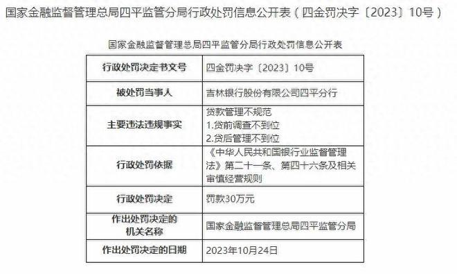 贷款管理不规范，吉林银行四平分行被罚30万元