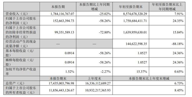 以岭药业季度营收环比“三连降”，第三季度净利降58%