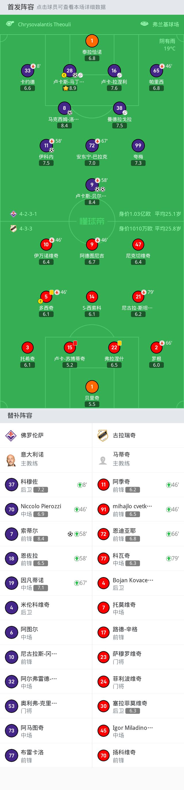 佛罗伦萨6-0古拉瑞奇，贝尔特兰双响，马克西姆-洛佩斯建功