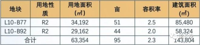 长沙土地情报！湘江新区12宗地块即将“入市”！还有开福、长沙县……