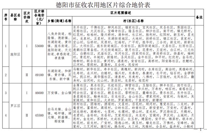 最高每亩53600元！德阳最新征收农用地区片综合地价公布→