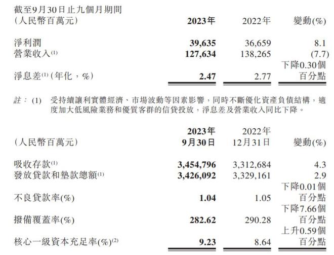 中国平安：前三季度实现归母净利润875.75亿元 同比下降5.6%