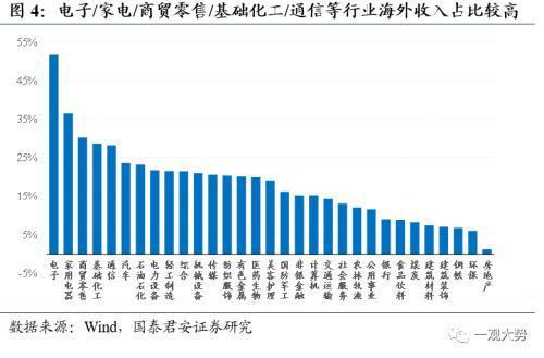 掘金出口数据背后的产业趋势：看好出口转暖势头下的高端制造、新兴科技和新消费领域投资机会