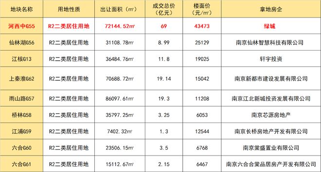 43473元/㎡！南京第二高价地易主，绿城“杀”进河西中