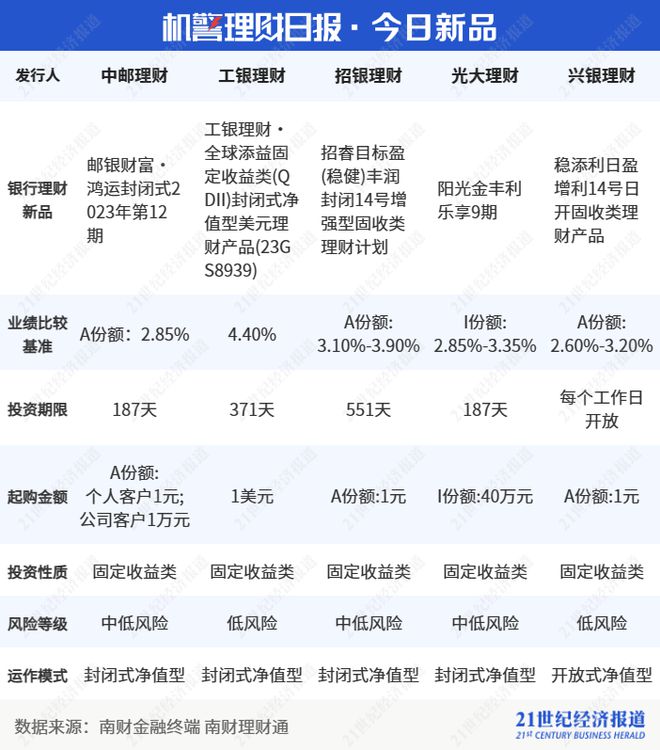 信银理财4只产品霸榜纯固收榜单，“安盈象”系列包揽冠亚军丨机警理财日报