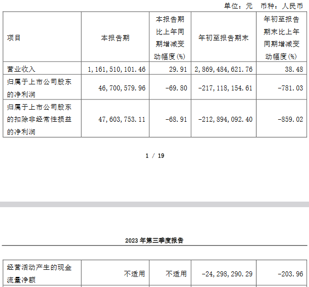 神农集团前三季度亏损2.17亿元