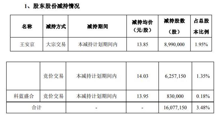 科蓝软件实控人及一致行动人完成减持 套现2.24亿元