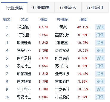 午评：沪指涨0.35% 汽车股涨幅居前