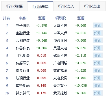 午评：沪指涨0.35% 汽车股涨幅居前