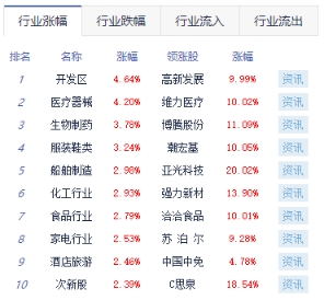 收评：沪指涨0.99%收复3000点 医疗服务板块领涨