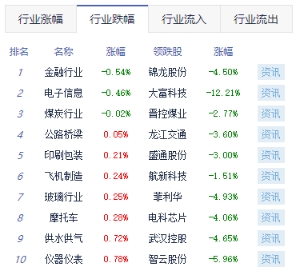 收评：沪指涨0.99%收复3000点 医疗服务板块领涨