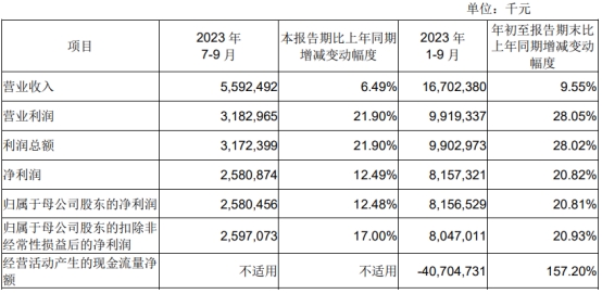 成都银行发季报股价跌4.9%垫底银行板块 Q3增速放缓