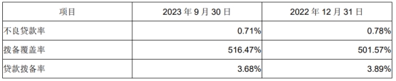 成都银行发季报股价跌4.9%垫底银行板块 Q3增速放缓