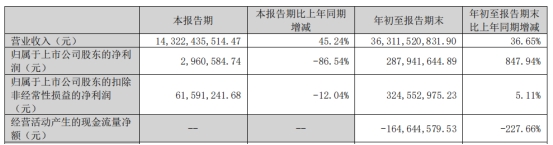 蓝色光标第三季营收143亿 净利降87%为296万元