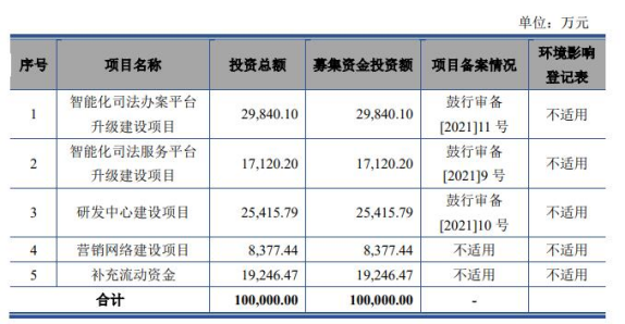 通达海前三季亏损股价跌5% 上市募10.9亿近半拟用建楼