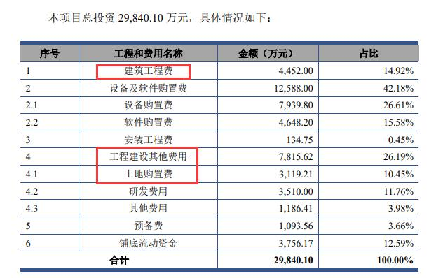 通达海前三季亏损股价跌5% 上市募10.9亿近半拟用建楼