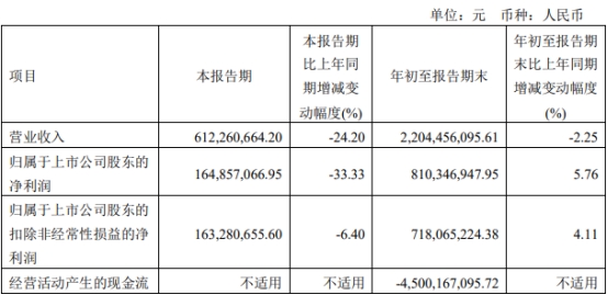 中银证券第三季营收同比降24% 净利降33%