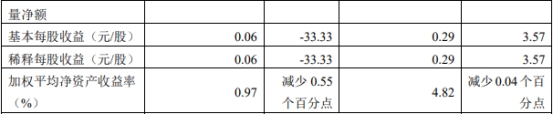 中银证券第三季营收同比降24% 净利降33%