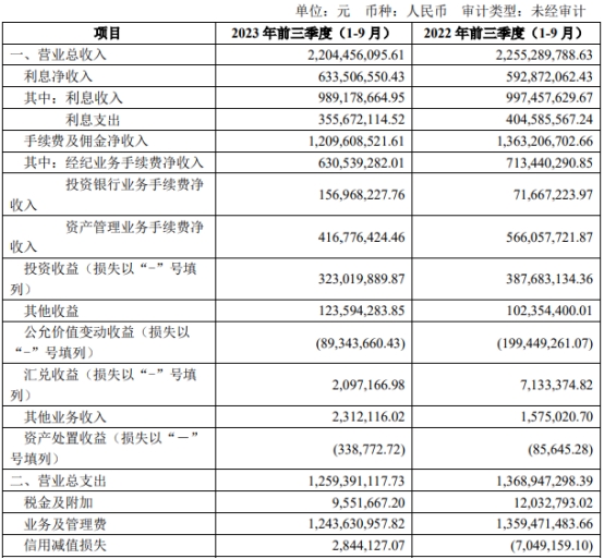 中银证券第三季营收同比降24% 净利降33%