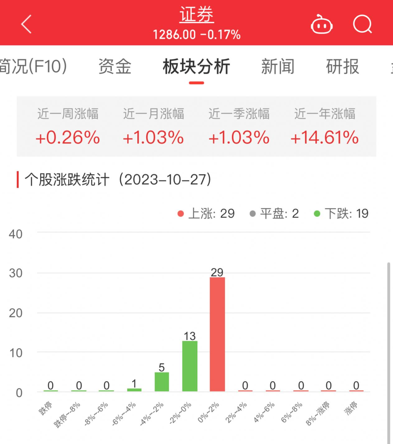 证券板块跌0.17% 财通证券涨1.89%居首