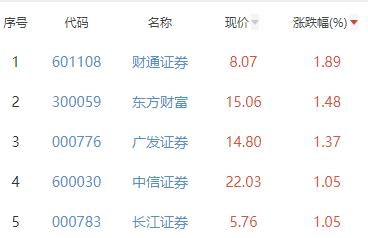 证券板块跌0.17% 财通证券涨1.89%居首