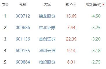 证券板块跌0.17% 财通证券涨1.89%居首