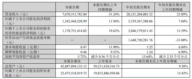 汇川技术前三季净利增7.6% 经营现金净额降31%