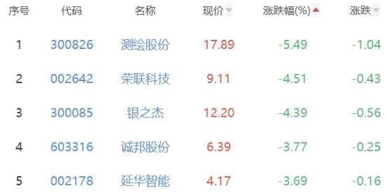 碳中和板块涨1.14% 冰山冷热涨10.02%居首