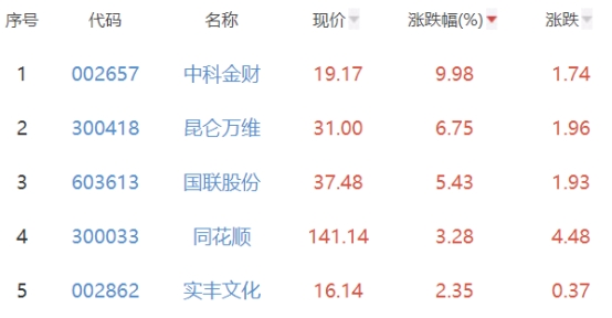 ChatGPT概念板块跌0.66% 中科金财涨9.98%居首