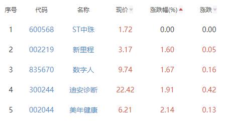 医疗服务板块涨5.69% 诚达药业涨19.98%居首