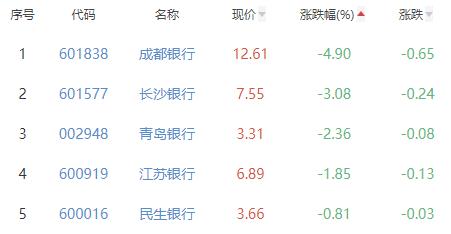 银行板块跌0.21% 常熟银行涨1.76%居首