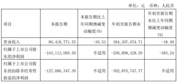 龙芯中科前三季扣非亏3亿 去年IPO募24.6亿扣非亏损