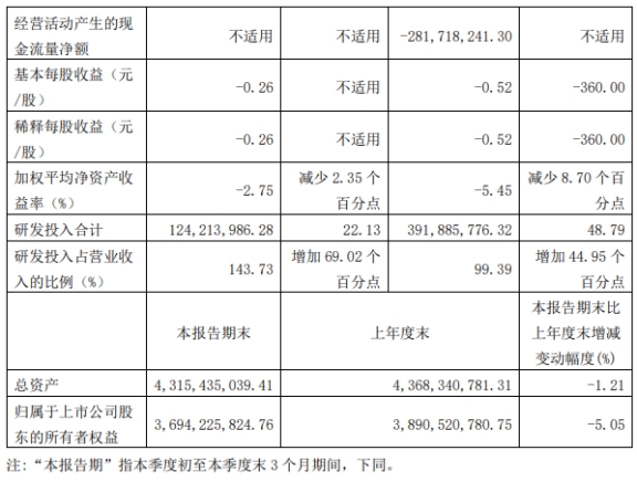 龙芯中科前三季扣非亏3亿 去年IPO募24.6亿扣非亏损