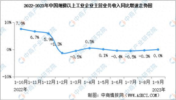 2023年1-9月全国规上工业企业营业收入同比持平