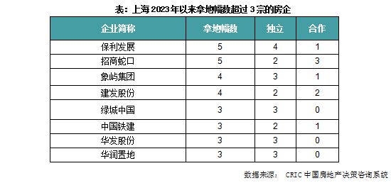 快评｜上海第三批土拍延续冷热分化，央国企优势进一步凸显